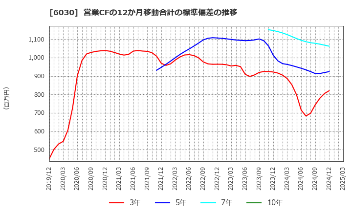 6030 (株)アドベンチャー: 営業CFの12か月移動合計の標準偏差の推移