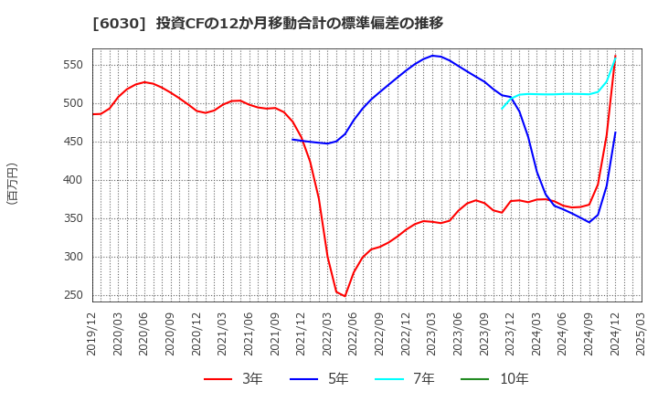 6030 (株)アドベンチャー: 投資CFの12か月移動合計の標準偏差の推移