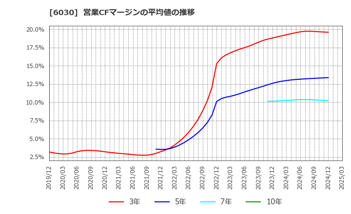 6030 (株)アドベンチャー: 営業CFマージンの平均値の推移