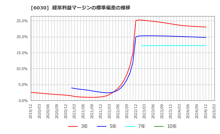 6030 (株)アドベンチャー: 経常利益マージンの標準偏差の推移