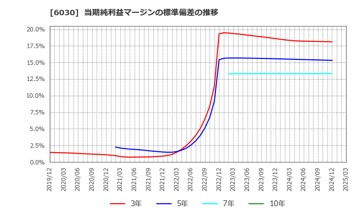 6030 (株)アドベンチャー: 当期純利益マージンの標準偏差の推移