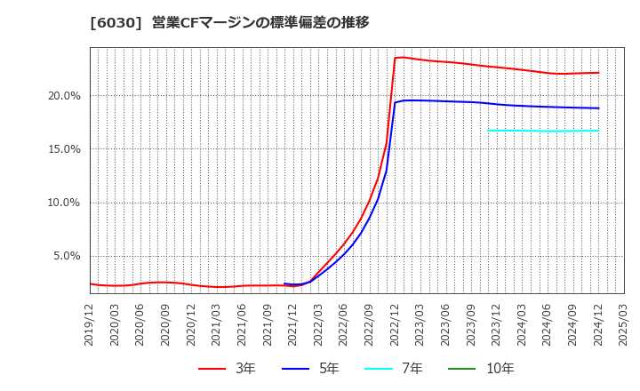 6030 (株)アドベンチャー: 営業CFマージンの標準偏差の推移