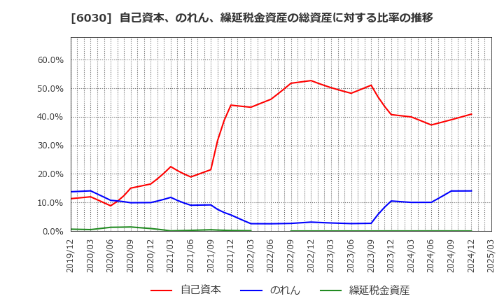 6030 (株)アドベンチャー: 自己資本、のれん、繰延税金資産の総資産に対する比率の推移