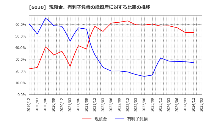6030 (株)アドベンチャー: 現預金、有利子負債の総資産に対する比率の推移