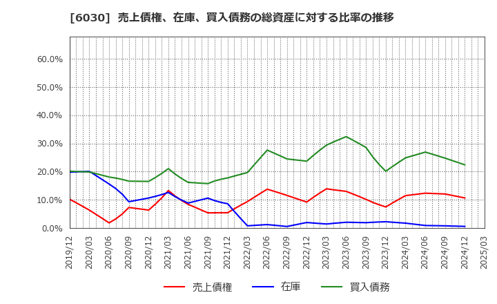 6030 (株)アドベンチャー: 売上債権、在庫、買入債務の総資産に対する比率の推移