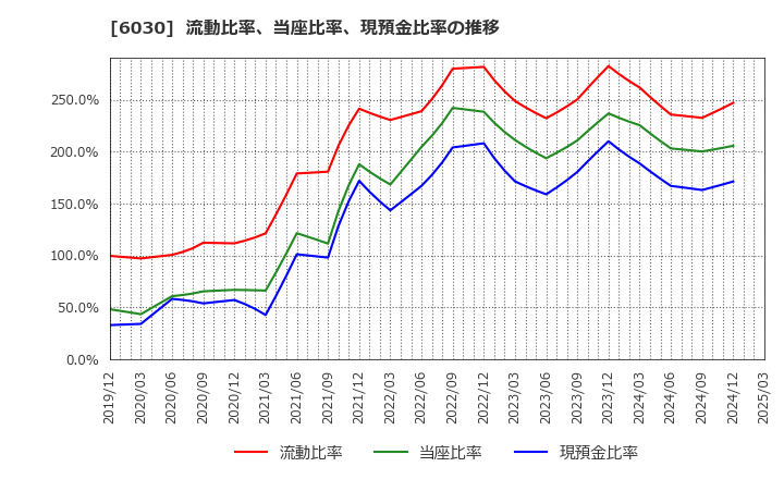 6030 (株)アドベンチャー: 流動比率、当座比率、現預金比率の推移