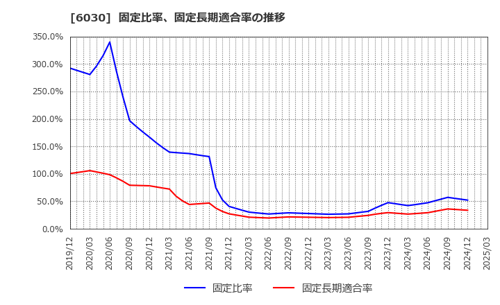 6030 (株)アドベンチャー: 固定比率、固定長期適合率の推移