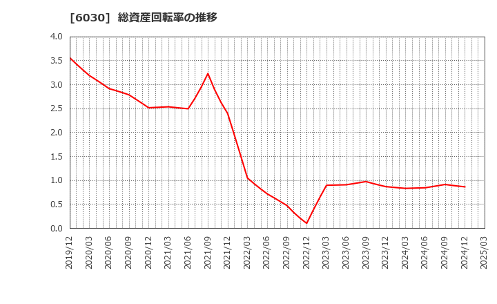 6030 (株)アドベンチャー: 総資産回転率の推移