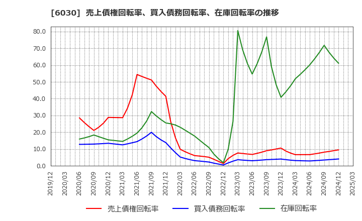6030 (株)アドベンチャー: 売上債権回転率、買入債務回転率、在庫回転率の推移