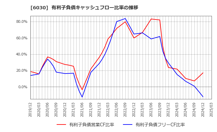 6030 (株)アドベンチャー: 有利子負債キャッシュフロー比率の推移
