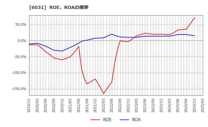 6031 ＺＥＴＡ(株): ROE、ROAの推移