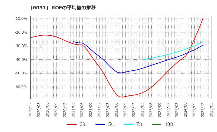 6031 ＺＥＴＡ(株): ROEの平均値の推移