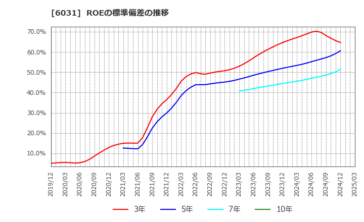 6031 ＺＥＴＡ(株): ROEの標準偏差の推移