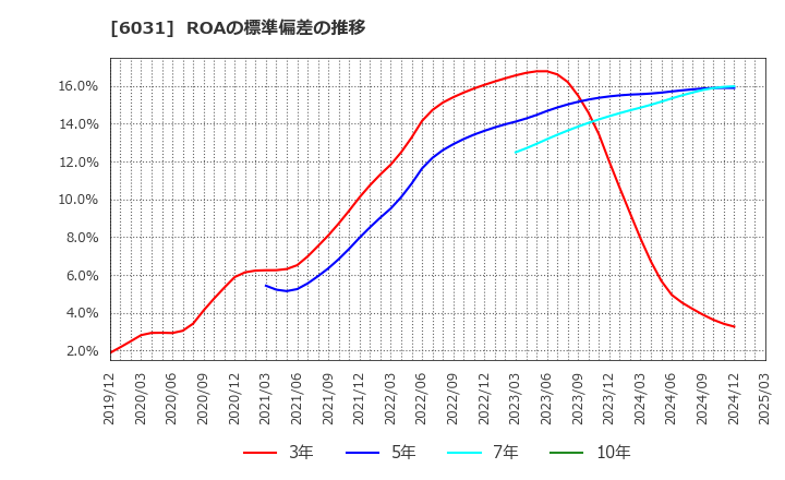 6031 ＺＥＴＡ(株): ROAの標準偏差の推移