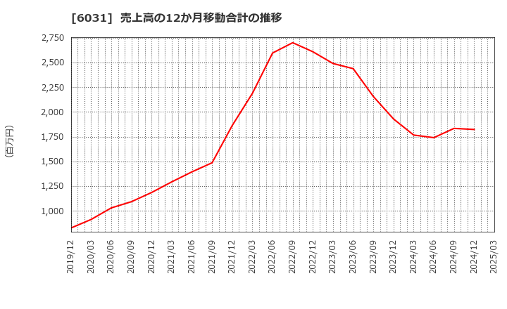 6031 ＺＥＴＡ(株): 売上高の12か月移動合計の推移
