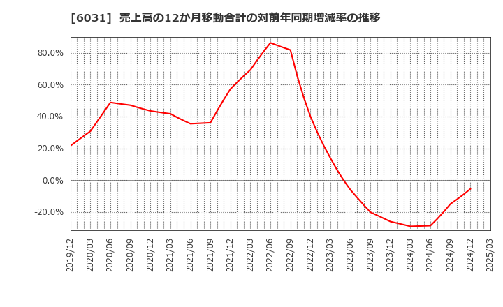 6031 ＺＥＴＡ(株): 売上高の12か月移動合計の対前年同期増減率の推移