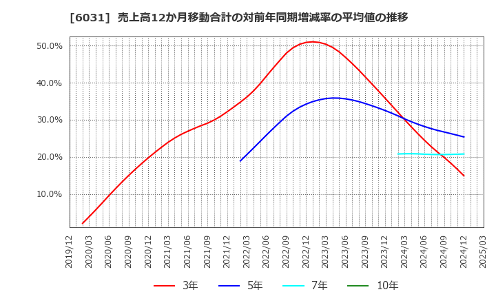 6031 ＺＥＴＡ(株): 売上高12か月移動合計の対前年同期増減率の平均値の推移