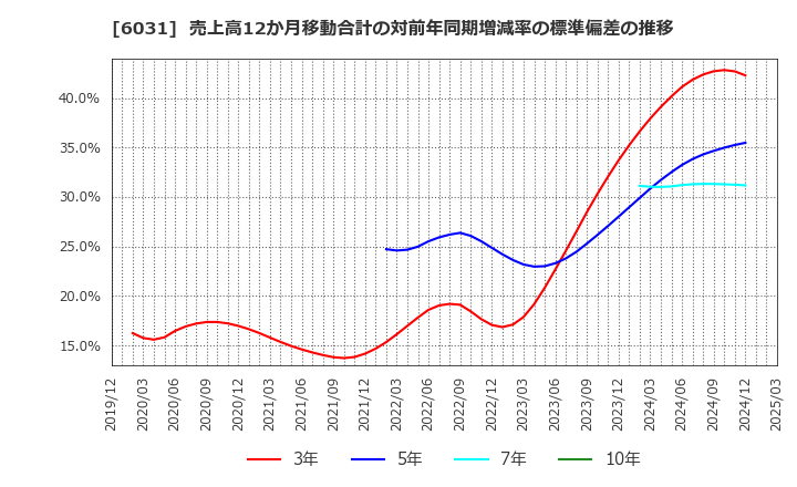 6031 ＺＥＴＡ(株): 売上高12か月移動合計の対前年同期増減率の標準偏差の推移