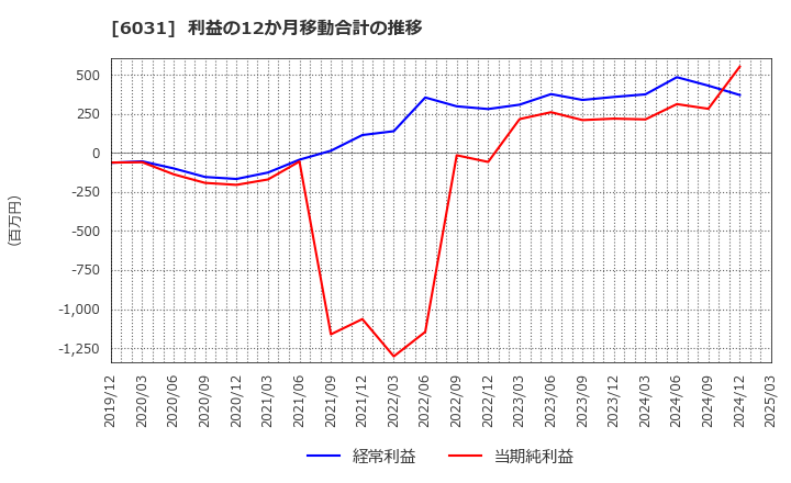 6031 ＺＥＴＡ(株): 利益の12か月移動合計の推移