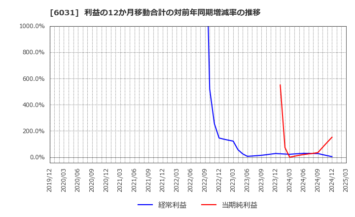6031 ＺＥＴＡ(株): 利益の12か月移動合計の対前年同期増減率の推移