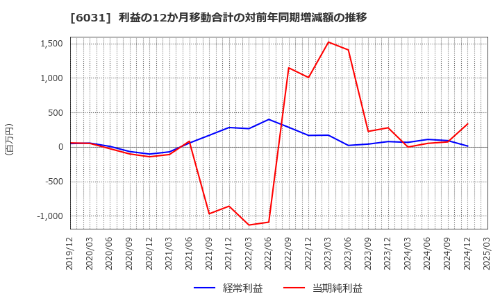 6031 ＺＥＴＡ(株): 利益の12か月移動合計の対前年同期増減額の推移