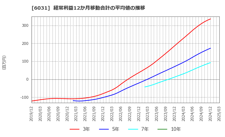 6031 ＺＥＴＡ(株): 経常利益12か月移動合計の平均値の推移