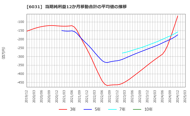 6031 ＺＥＴＡ(株): 当期純利益12か月移動合計の平均値の推移