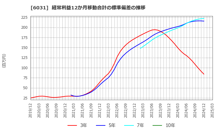 6031 ＺＥＴＡ(株): 経常利益12か月移動合計の標準偏差の推移