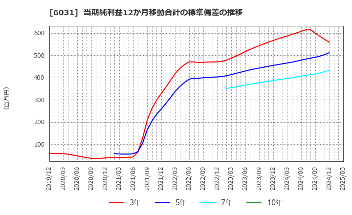 6031 ＺＥＴＡ(株): 当期純利益12か月移動合計の標準偏差の推移