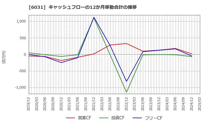 6031 ＺＥＴＡ(株): キャッシュフローの12か月移動合計の推移