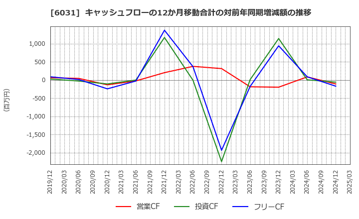 6031 ＺＥＴＡ(株): キャッシュフローの12か月移動合計の対前年同期増減額の推移