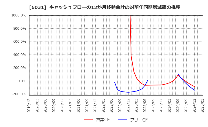 6031 ＺＥＴＡ(株): キャッシュフローの12か月移動合計の対前年同期増減率の推移