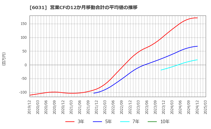 6031 ＺＥＴＡ(株): 営業CFの12か月移動合計の平均値の推移