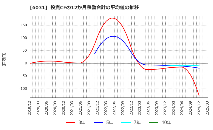 6031 ＺＥＴＡ(株): 投資CFの12か月移動合計の平均値の推移