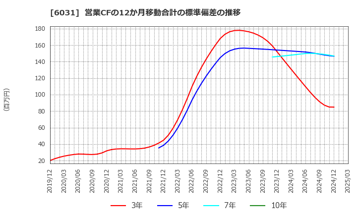 6031 ＺＥＴＡ(株): 営業CFの12か月移動合計の標準偏差の推移