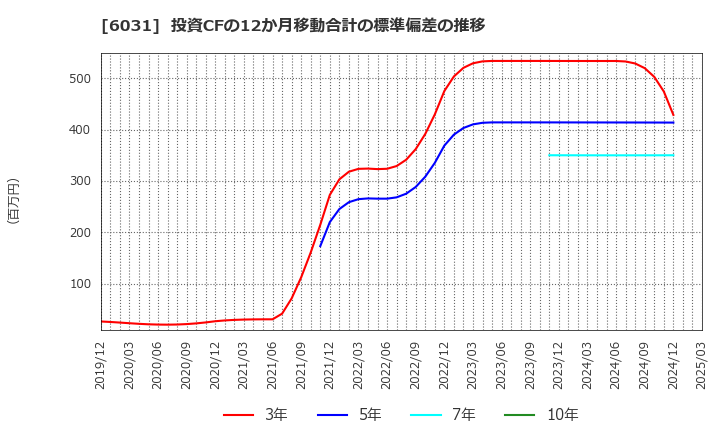 6031 ＺＥＴＡ(株): 投資CFの12か月移動合計の標準偏差の推移