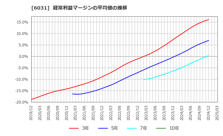 6031 ＺＥＴＡ(株): 経常利益マージンの平均値の推移