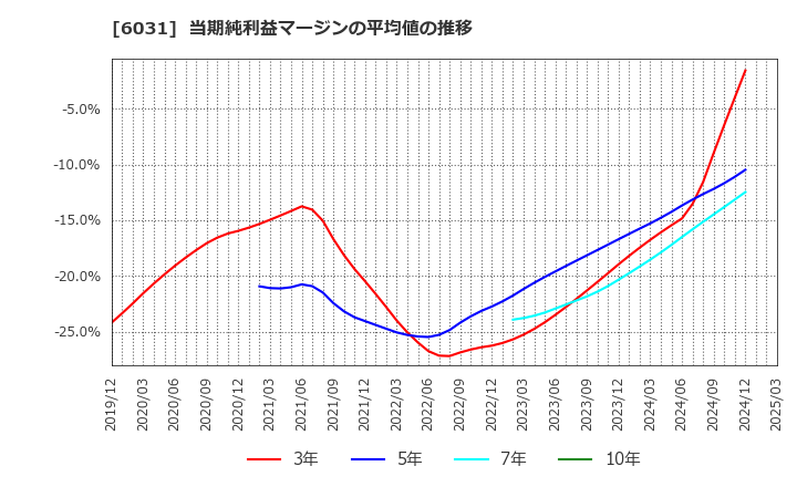 6031 ＺＥＴＡ(株): 当期純利益マージンの平均値の推移