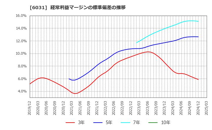 6031 ＺＥＴＡ(株): 経常利益マージンの標準偏差の推移