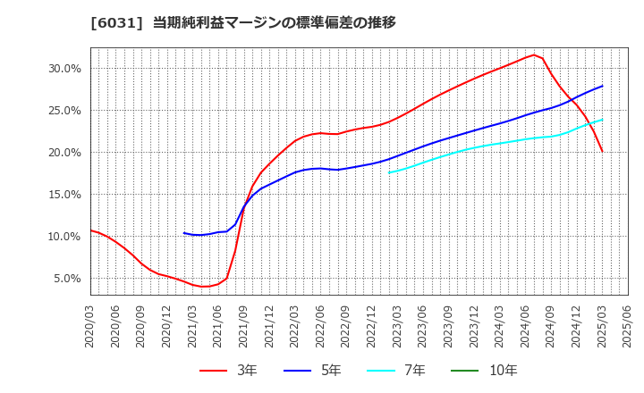 6031 ＺＥＴＡ(株): 当期純利益マージンの標準偏差の推移