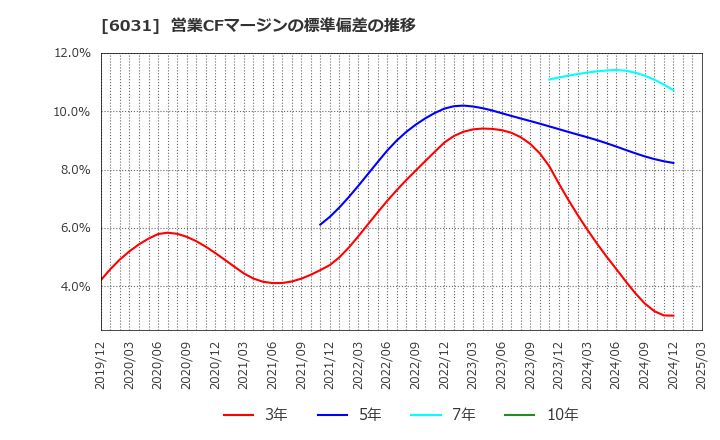 6031 ＺＥＴＡ(株): 営業CFマージンの標準偏差の推移