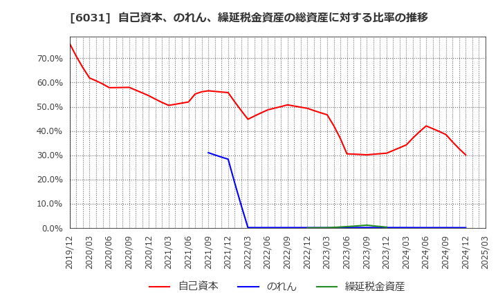 6031 ＺＥＴＡ(株): 自己資本、のれん、繰延税金資産の総資産に対する比率の推移