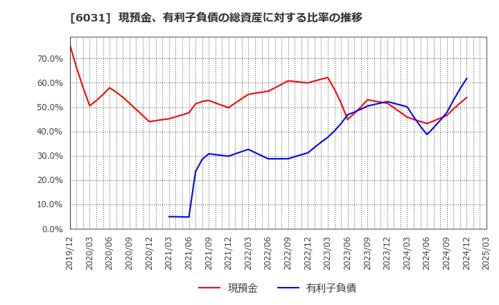 6031 ＺＥＴＡ(株): 現預金、有利子負債の総資産に対する比率の推移