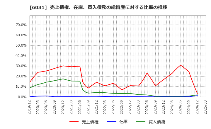 6031 ＺＥＴＡ(株): 売上債権、在庫、買入債務の総資産に対する比率の推移