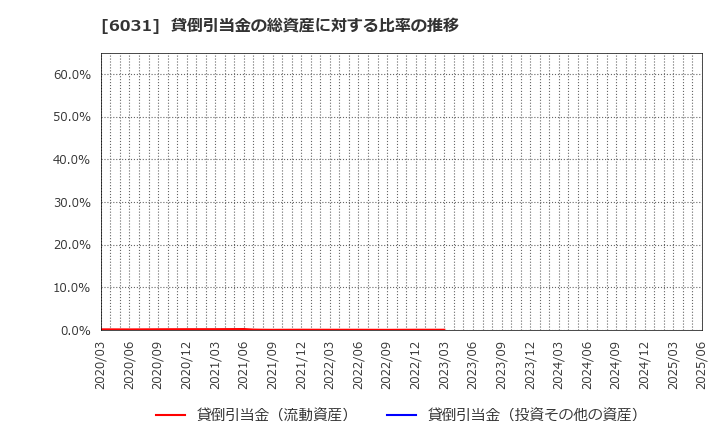 6031 ＺＥＴＡ(株): 貸倒引当金の総資産に対する比率の推移