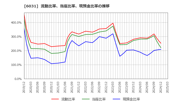 6031 ＺＥＴＡ(株): 流動比率、当座比率、現預金比率の推移