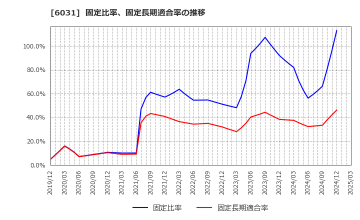 6031 ＺＥＴＡ(株): 固定比率、固定長期適合率の推移
