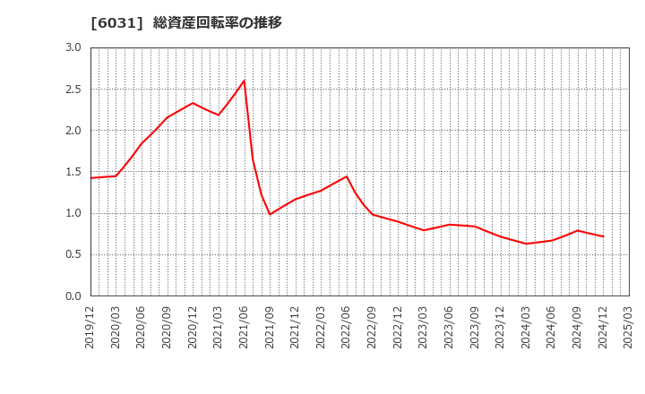 6031 ＺＥＴＡ(株): 総資産回転率の推移