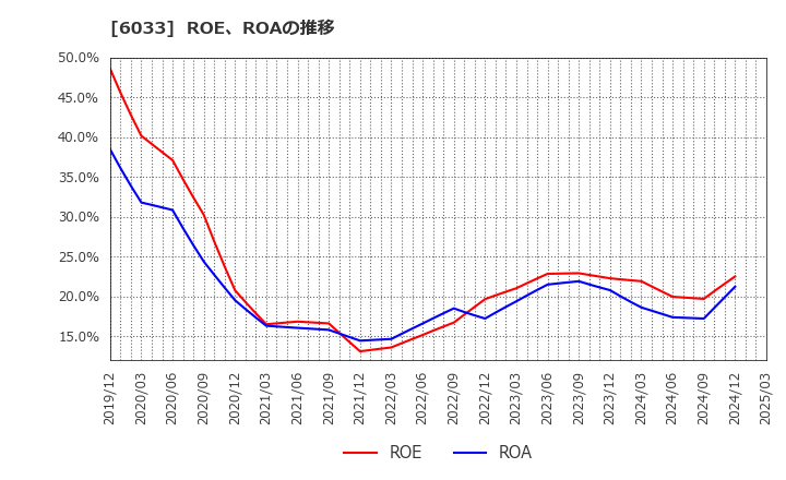 6033 (株)エクストリーム: ROE、ROAの推移