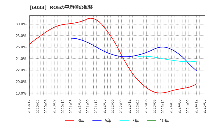 6033 (株)エクストリーム: ROEの平均値の推移